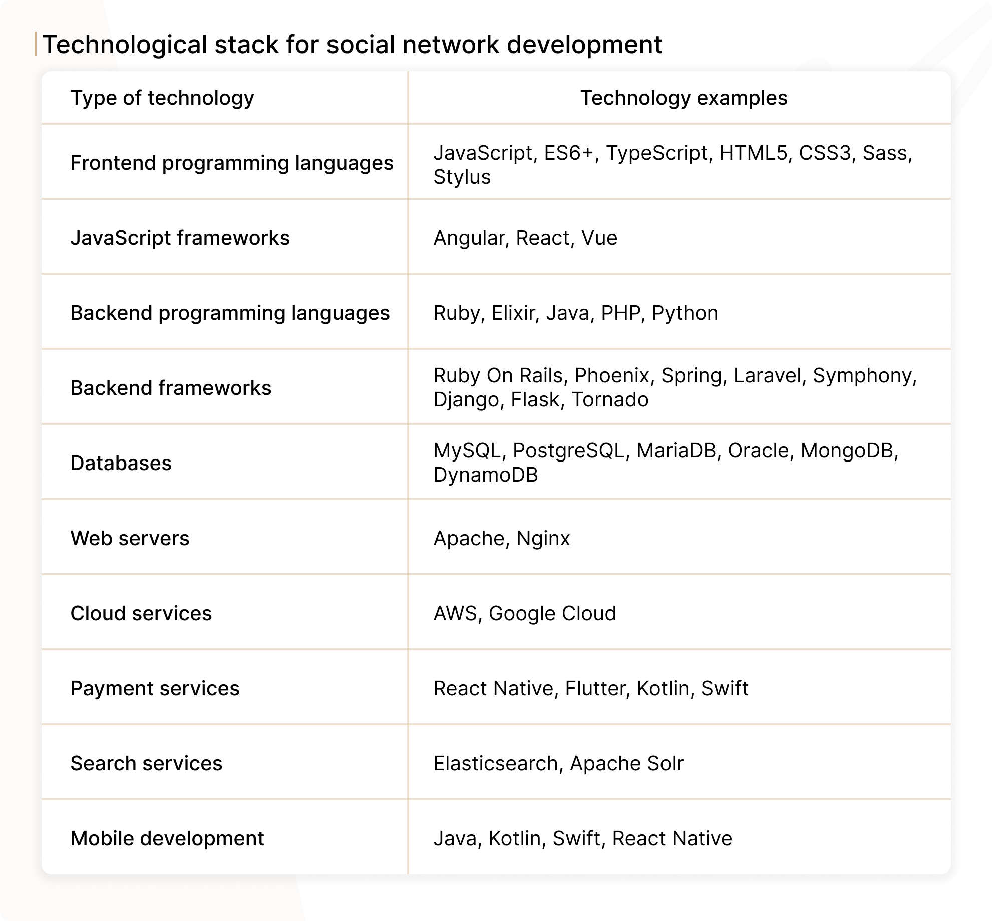 STechnological stack for social network development