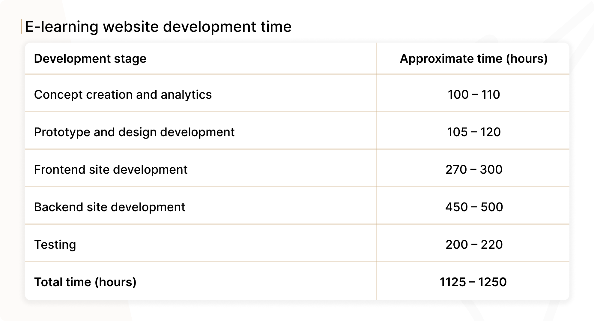 E-learning website development time