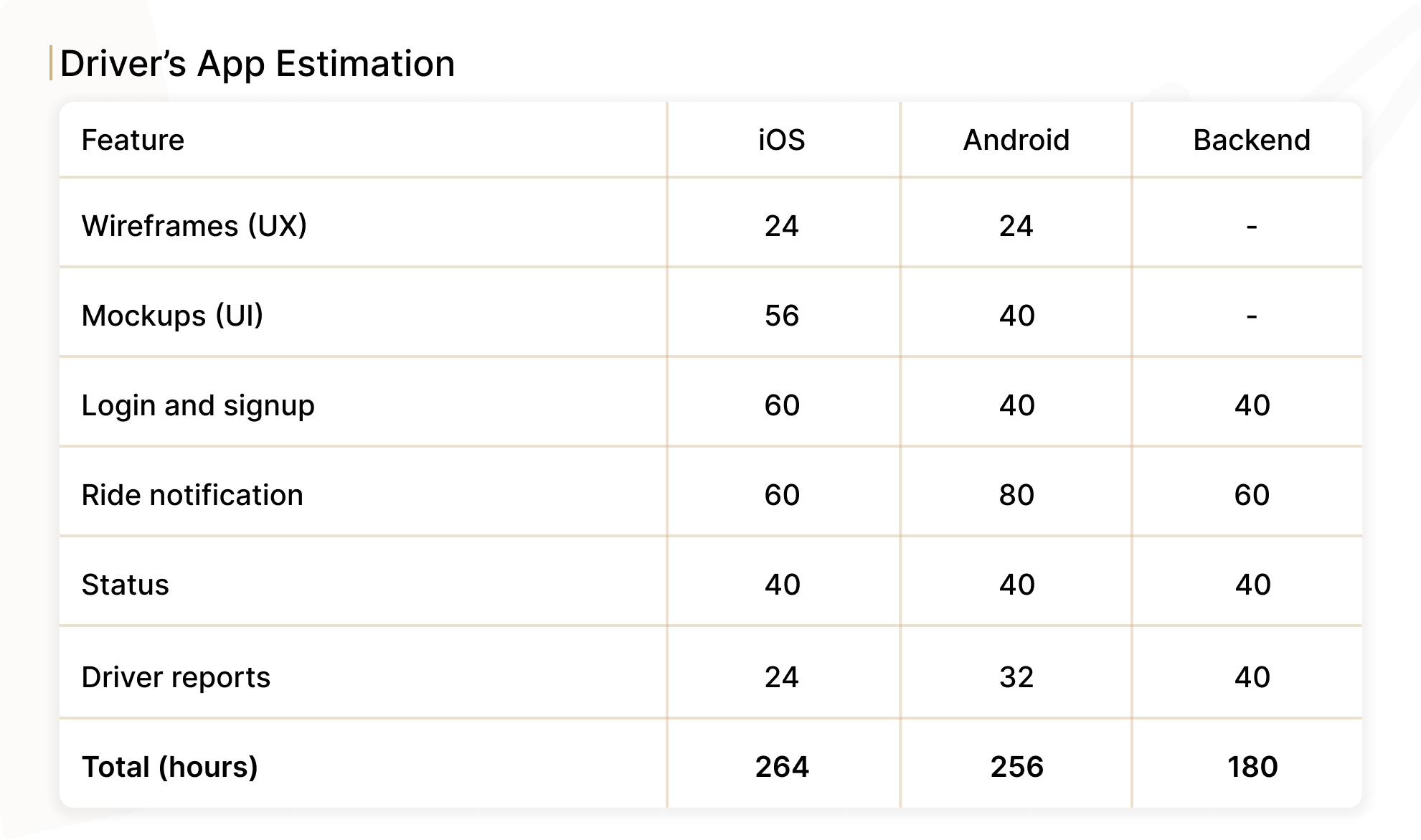 Ride-Sharing App Driver's Cost