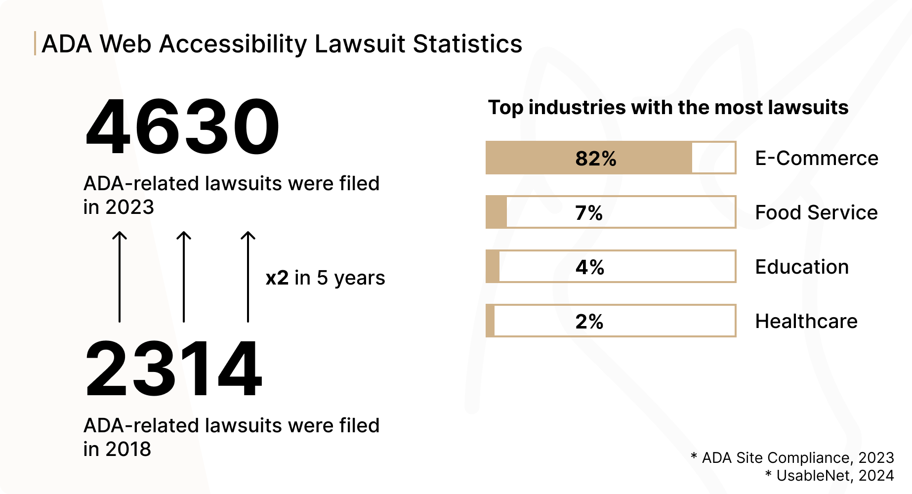 ADA Web Accessibility lawsuit statistics