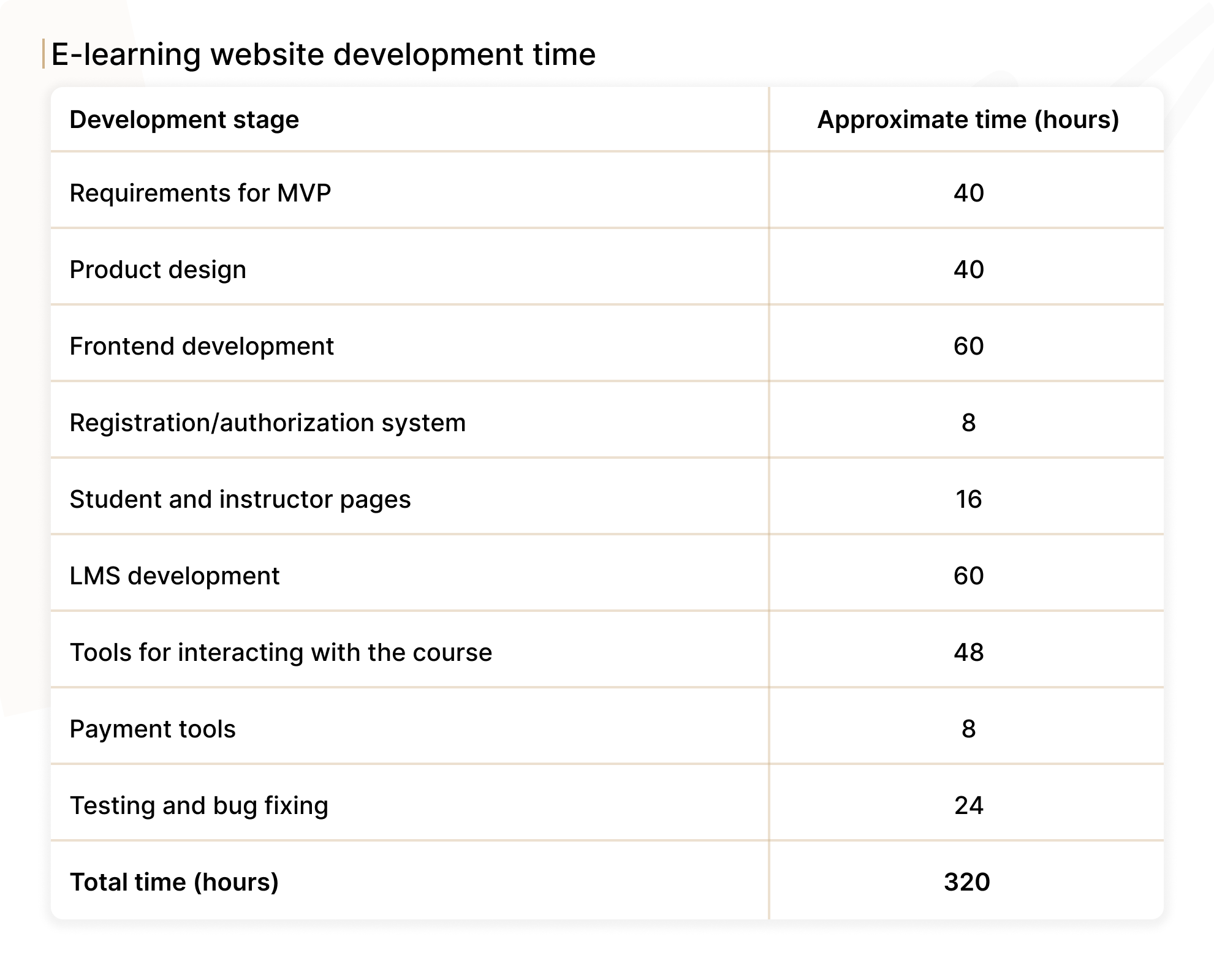 E-learning website development time