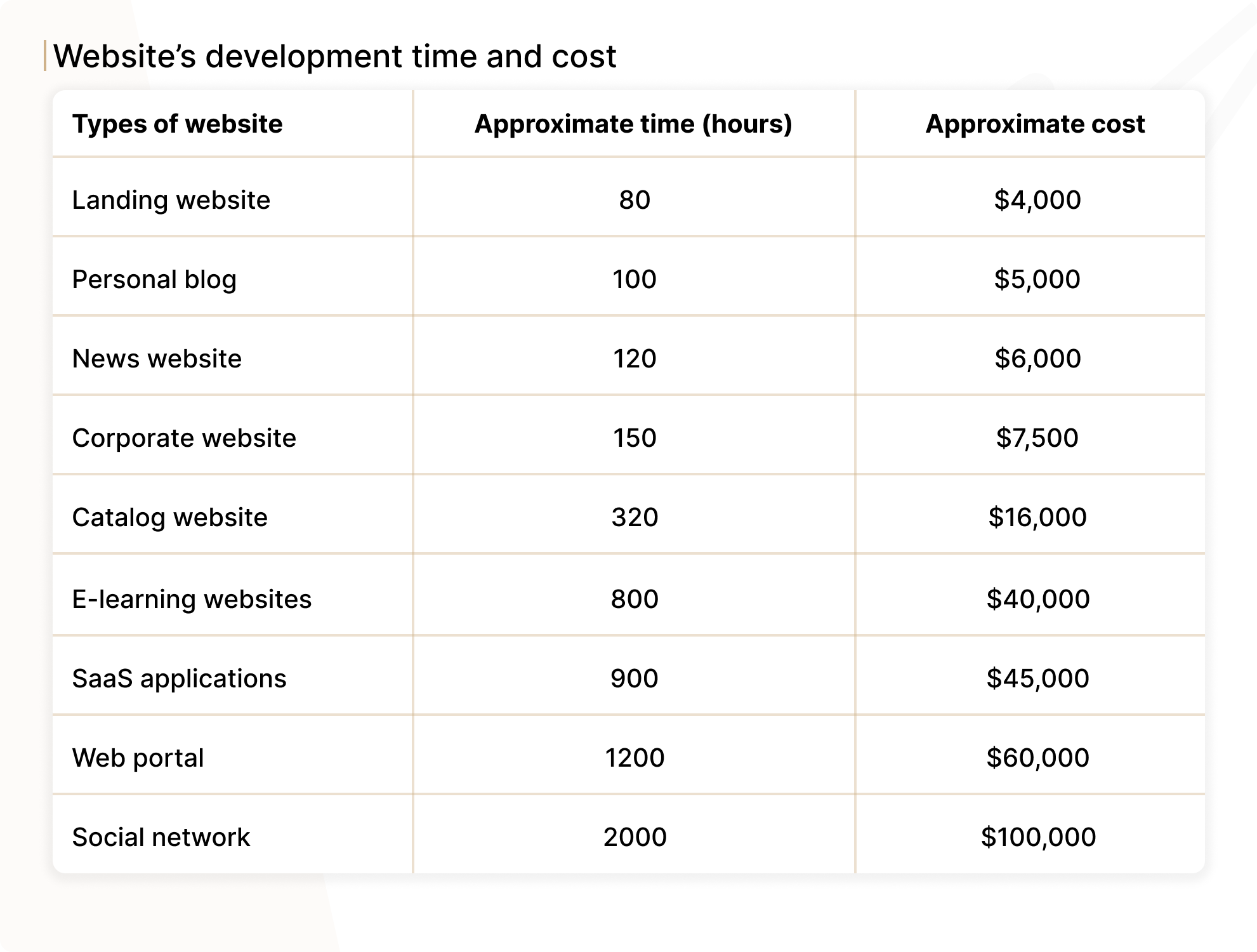 Website’s development time and cost