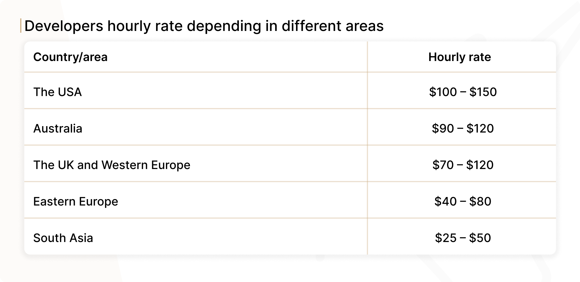 Developers hourly rate depending in different areas