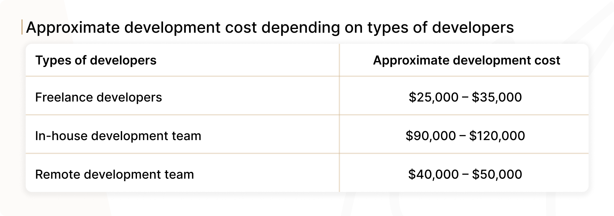Approximate development cost depending on types of developers