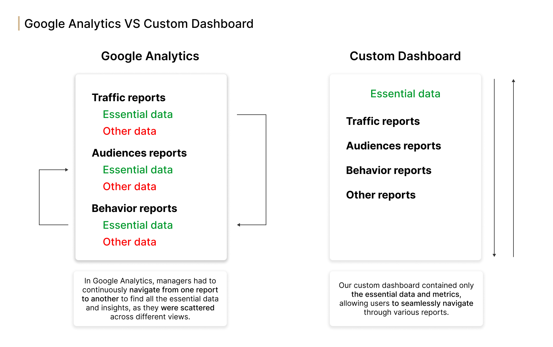 The Daily Meal: Google Analytics VS Custom Dasboard Comparison