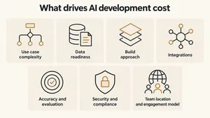 Infographic of the seven factors that drive AI development cost, from use case complexity to team location